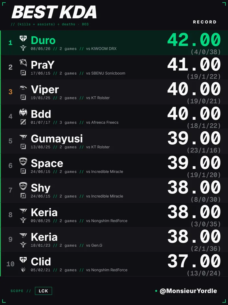 亚博体育-外媒统计：Duro在与KRX的比赛里创下LCK单场BO3最高KDA—42